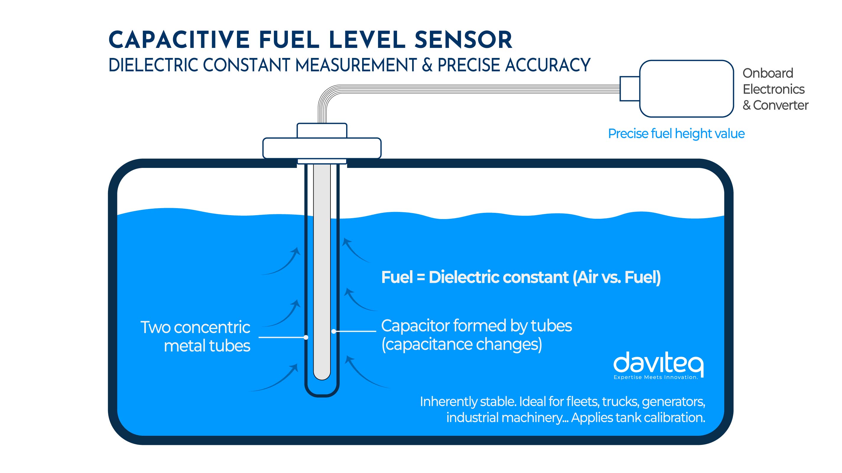 capacitive-fuel-level-sensor-diagram-dielectric-measurement
