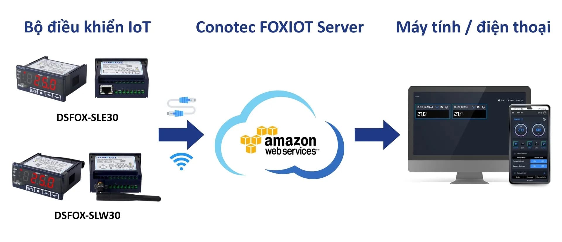 Phương pháp kết nối IoT